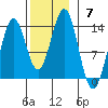 Mop Point tide chart for Sunday, November 7, 2021