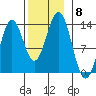Mop Point tide chart for Monday, November 8, 2021