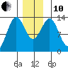 Mop Point tide chart for Friday, December 10, 2021