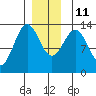 Mop Point tide chart for Saturday, December 11, 2021