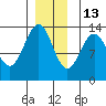 Mop Point tide chart for Monday, December 13, 2021
