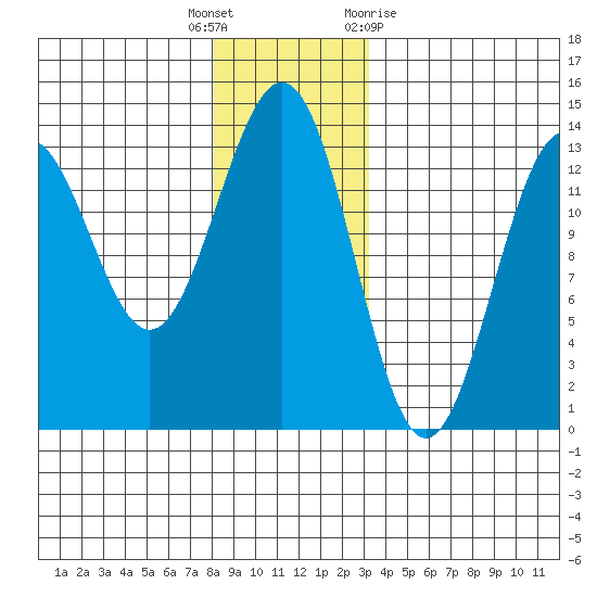 Mop Point tide chart for Friday, December 17, 2021