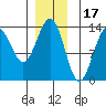 Mop Point tide chart for Friday, December 17, 2021