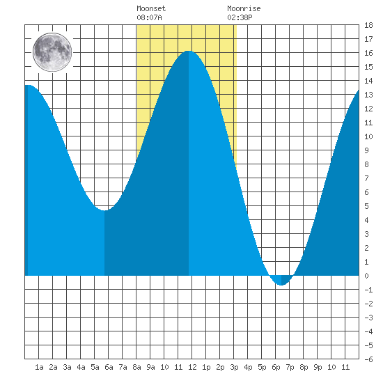 Mop Point tide chart for Saturday, December 18, 2021