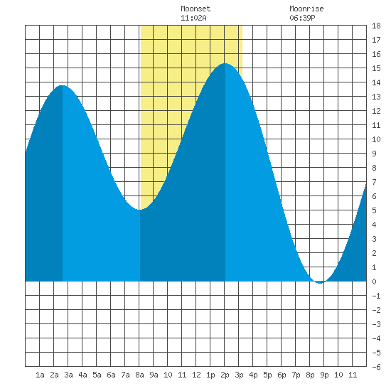 Mop Point tide chart for Wednesday, December 22, 2021
