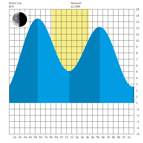 Mop Point tide chart for Sunday, December 26, 2021