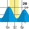 Mop Point tide chart for Tuesday, December 28, 2021