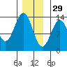 Mop Point tide chart for Wednesday, December 29, 2021