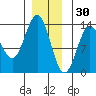 Mop Point tide chart for Thursday, December 30, 2021