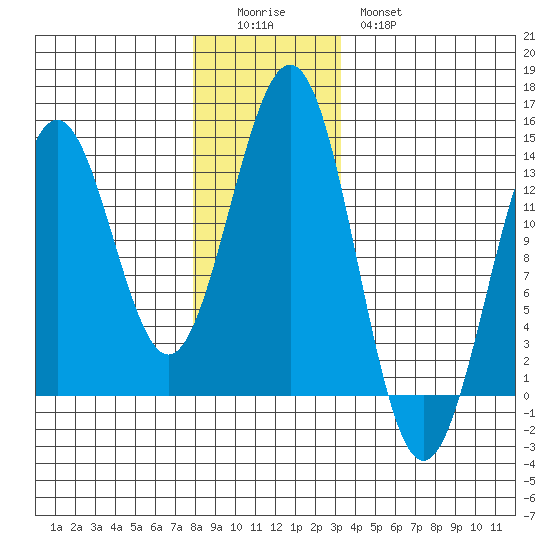 Mop Point tide chart for Sunday, December 5, 2021
