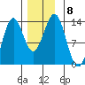 Mop Point tide chart for Wednesday, December 8, 2021