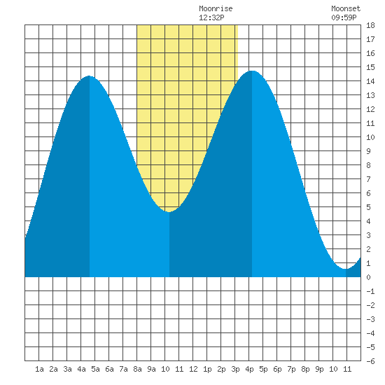 Mop Point tide chart for Thursday, December 9, 2021
