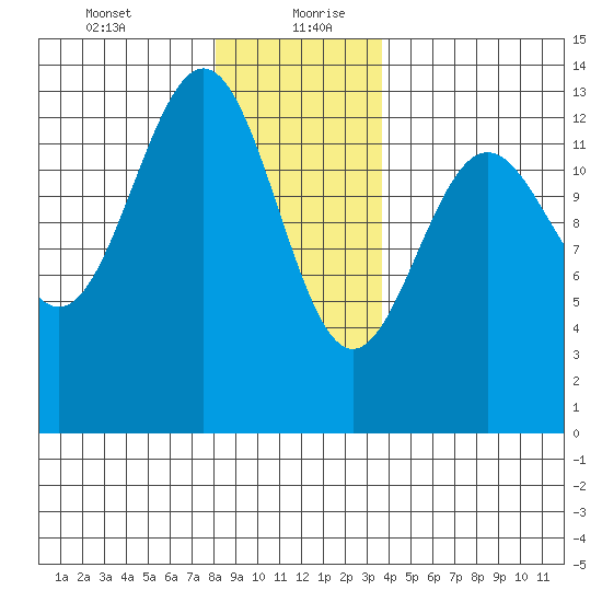 Mop Point tide chart for Tuesday, January 11, 2022