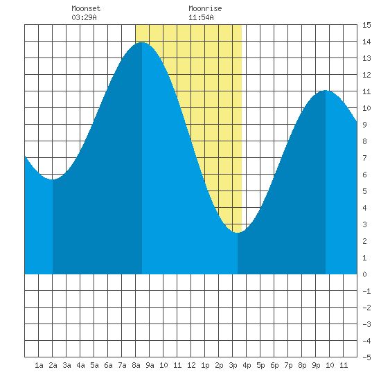 Mop Point tide chart for Wednesday, January 12, 2022