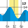 Mop Point tide chart for Wednesday, January 12, 2022