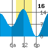 Mop Point tide chart for Sunday, January 16, 2022