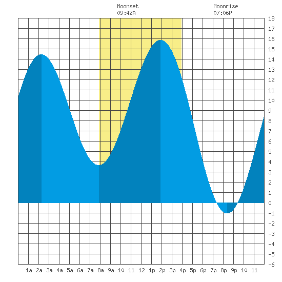 Mop Point tide chart for Thursday, January 20, 2022