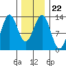 Mop Point tide chart for Saturday, January 22, 2022