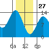 Mop Point tide chart for Thursday, January 27, 2022