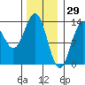 Mop Point tide chart for Saturday, January 29, 2022