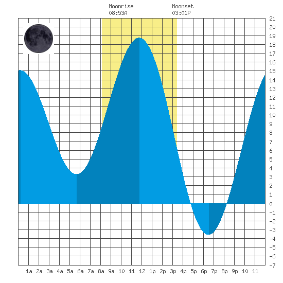 Mop Point tide chart for Sunday, January 2, 2022
