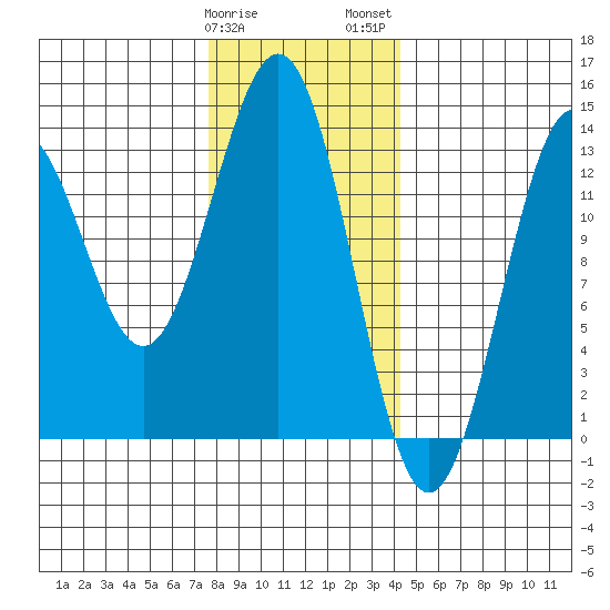 Mop Point tide chart for Sunday, January 30, 2022