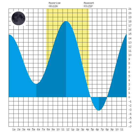 Mop Point tide chart for Monday, January 31, 2022