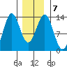 Mop Point tide chart for Friday, January 7, 2022