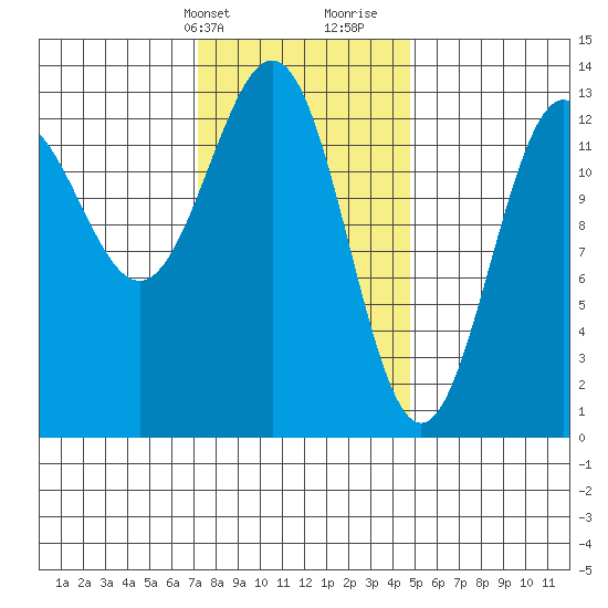 Mop Point tide chart for Sunday, February 13, 2022