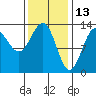 Mop Point tide chart for Sunday, February 13, 2022