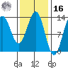 Mop Point tide chart for Wednesday, February 16, 2022