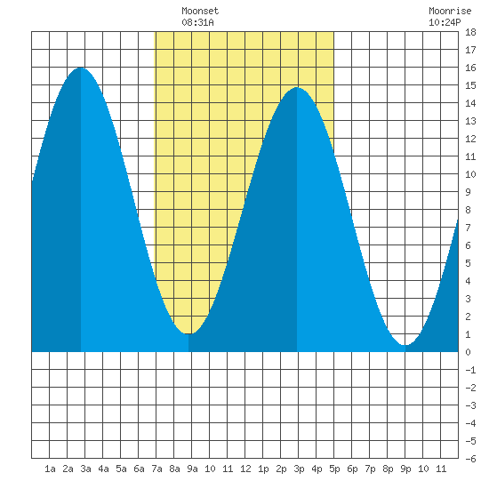Mop Point tide chart for Sunday, February 20, 2022