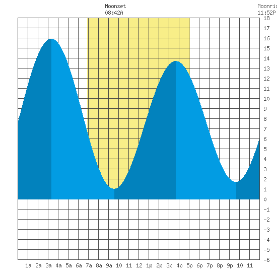 Mop Point tide chart for Monday, February 21, 2022