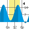 Mop Point tide chart for Friday, February 4, 2022