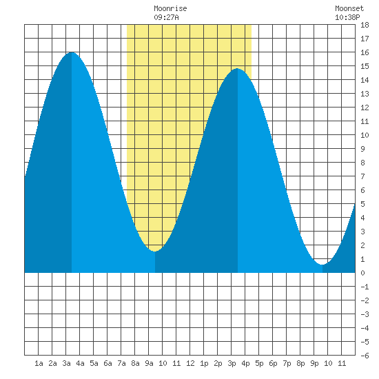 Mop Point tide chart for Saturday, February 5, 2022