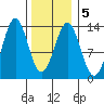 Mop Point tide chart for Saturday, February 5, 2022