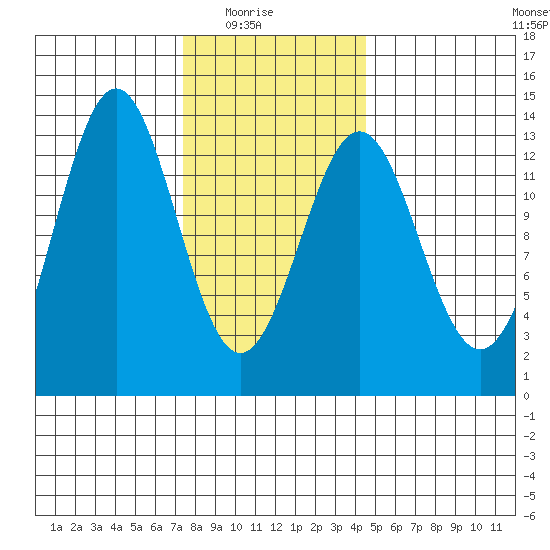 Mop Point tide chart for Sunday, February 6, 2022