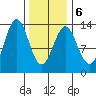 Mop Point tide chart for Sunday, February 6, 2022