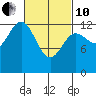 Mop Point tide chart for Thursday, March 10, 2022