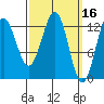 Mop Point tide chart for Wednesday, March 16, 2022