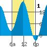 Mop Point tide chart for Tuesday, March 1, 2022