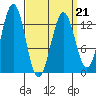 Mop Point tide chart for Monday, March 21, 2022