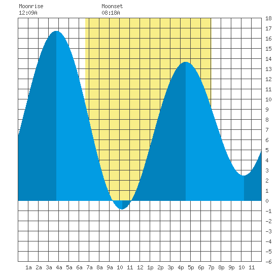 Mop Point tide chart for Tuesday, March 22, 2022