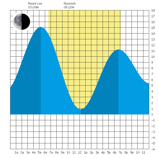 Mop Point tide chart for Thursday, March 24, 2022