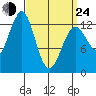 Mop Point tide chart for Thursday, March 24, 2022