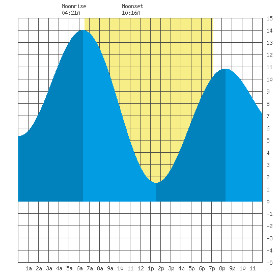Mop Point tide chart for Friday, March 25, 2022