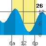 Mop Point tide chart for Saturday, March 26, 2022