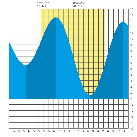 Mop Point tide chart for Sunday, March 27, 2022
