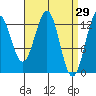 Mop Point tide chart for Tuesday, March 29, 2022