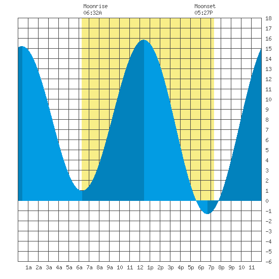 Mop Point tide chart for Wednesday, March 30, 2022
